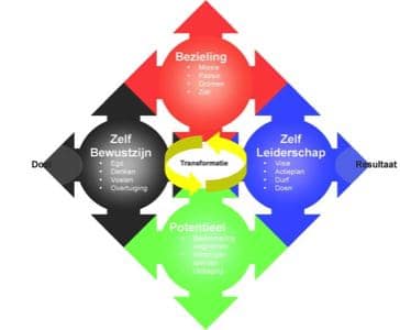 Groeiatelier - coach rotterdam